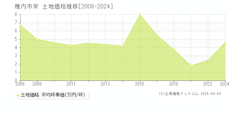 稚内市栄の土地価格推移グラフ 