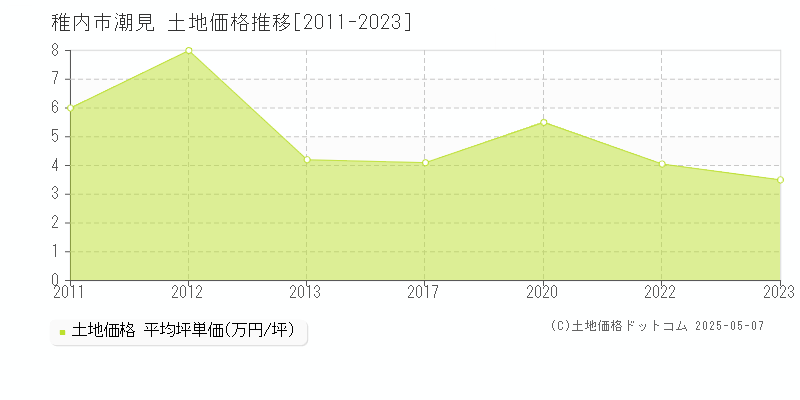 潮見(稚内市)の土地価格推移グラフ(坪単価)[2011-2023年]