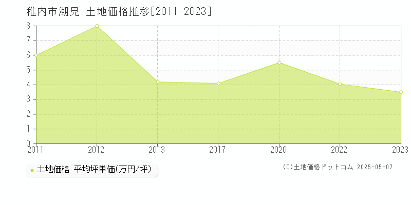 稚内市潮見の土地価格推移グラフ 