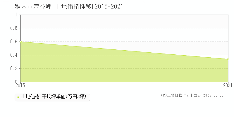 宗谷岬(稚内市)の土地価格推移グラフ(坪単価)[2015-2021年]