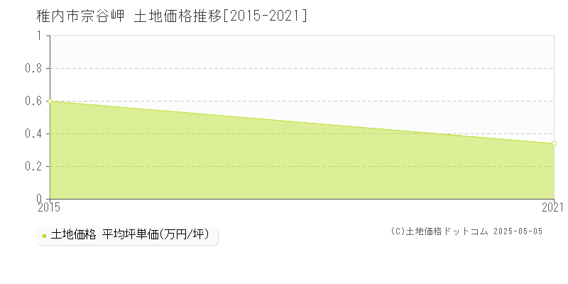 稚内市宗谷岬の土地価格推移グラフ 