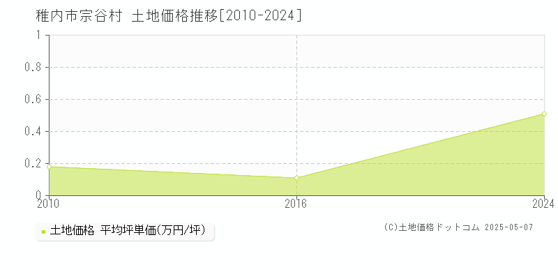 宗谷村(稚内市)の土地価格推移グラフ(坪単価)[2010-2024年]