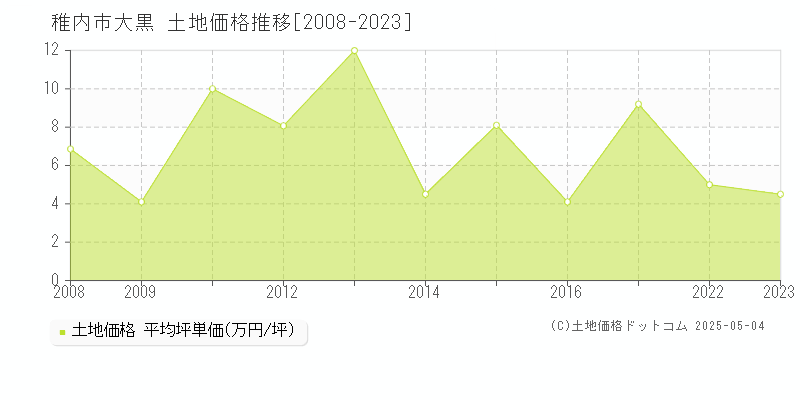 大黒(稚内市)の土地価格推移グラフ(坪単価)[2008-2023年]