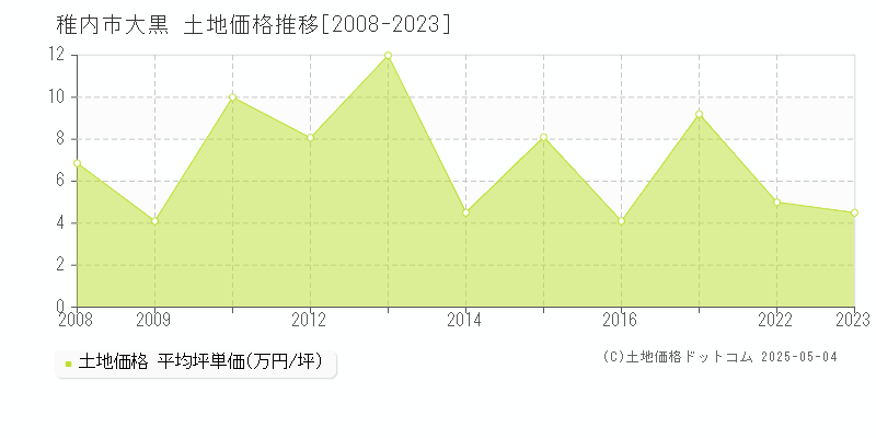 稚内市大黒の土地価格推移グラフ 