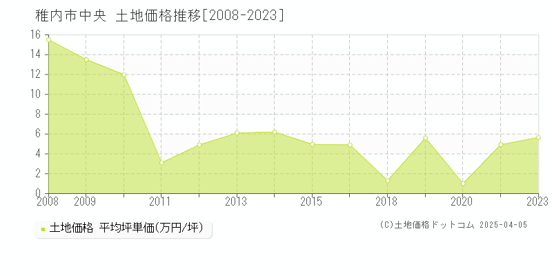 稚内市中央の土地価格推移グラフ 