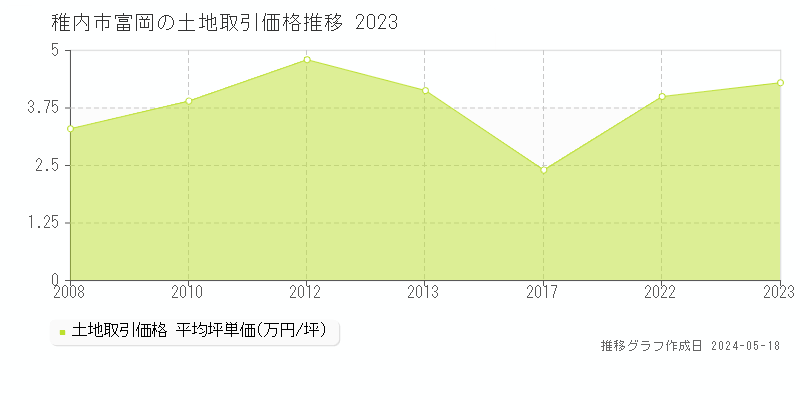 稚内市富岡の土地価格推移グラフ 
