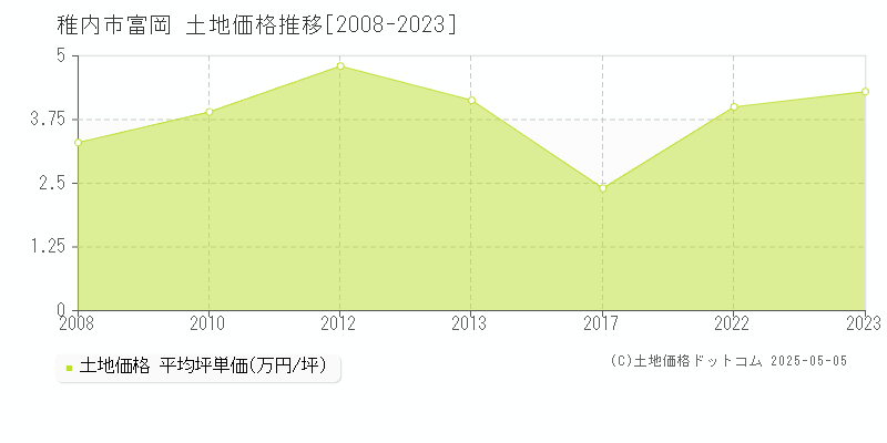 富岡(稚内市)の土地価格推移グラフ(坪単価)[2008-2023年]