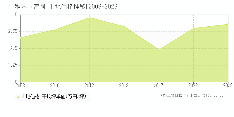 稚内市富岡の土地価格推移グラフ 