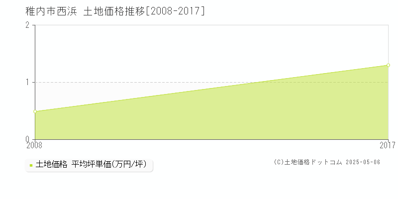 稚内市西浜の土地価格推移グラフ 