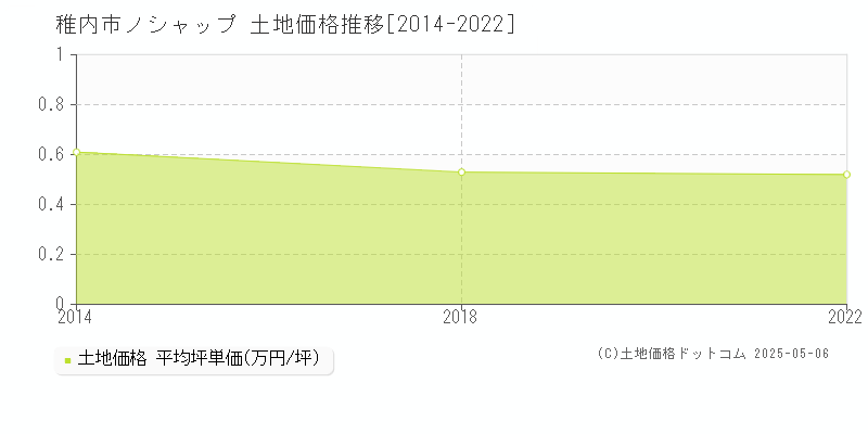 ノシャップ(稚内市)の土地価格推移グラフ(坪単価)[2014-2022年]