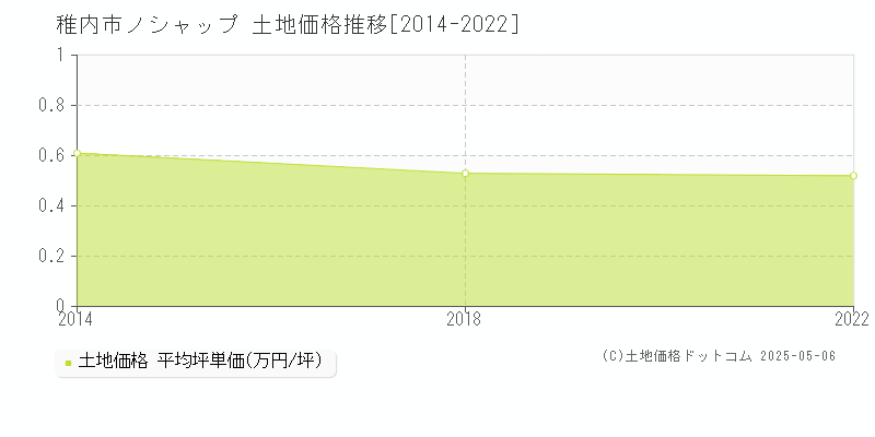 稚内市ノシャップの土地価格推移グラフ 