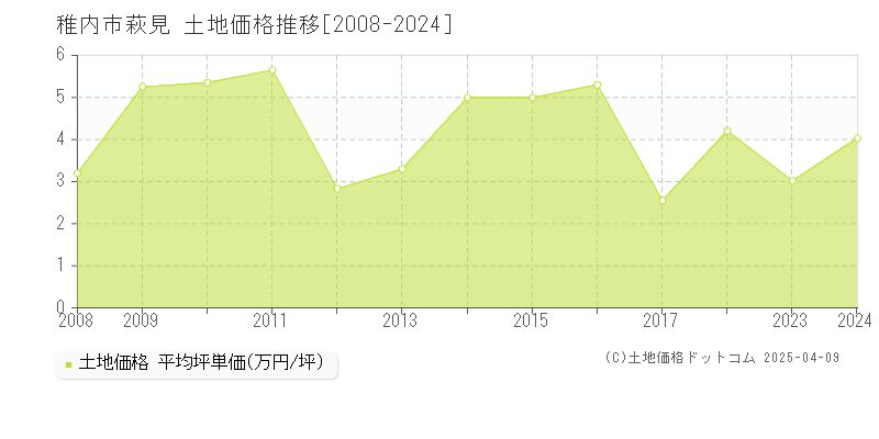 稚内市萩見の土地価格推移グラフ 