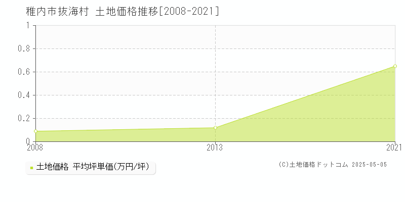 抜海村(稚内市)の土地価格推移グラフ(坪単価)[2008-2021年]