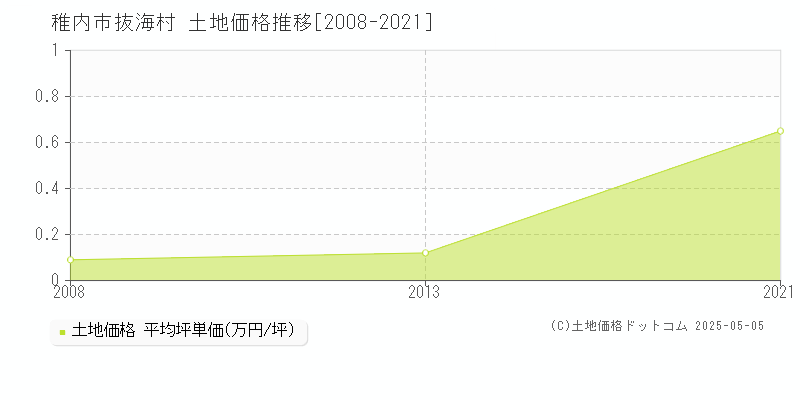 稚内市抜海村の土地価格推移グラフ 