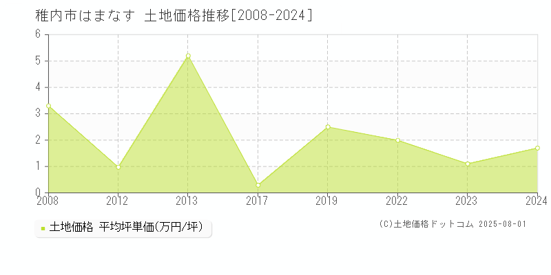 はまなす(稚内市)の土地価格推移グラフ(坪単価)[2008-2024年]