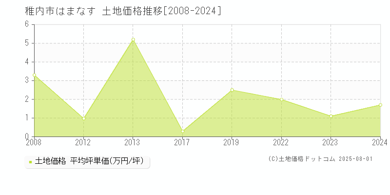 稚内市はまなすの土地価格推移グラフ 