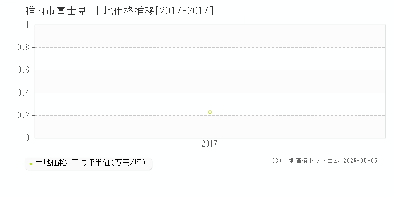 富士見(稚内市)の土地価格推移グラフ(坪単価)[2017-2017年]