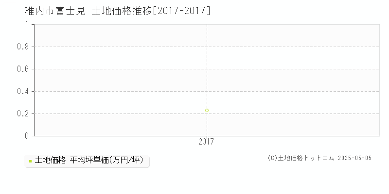 稚内市富士見の土地価格推移グラフ 