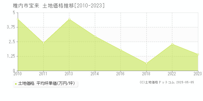 宝来(稚内市)の土地価格推移グラフ(坪単価)[2010-2023年]