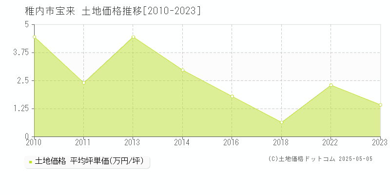 稚内市宝来の土地価格推移グラフ 