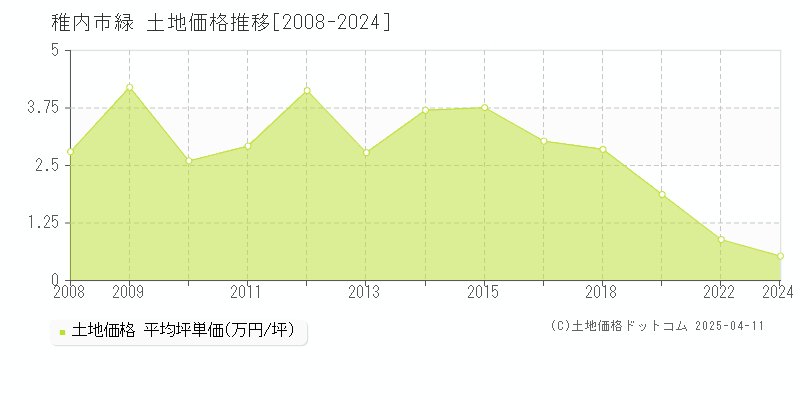 稚内市緑の土地価格推移グラフ 