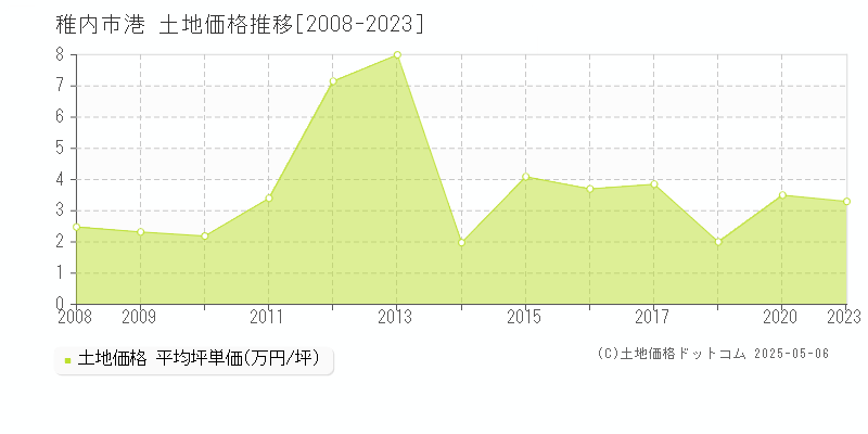 港(稚内市)の土地価格推移グラフ(坪単価)[2008-2023年]