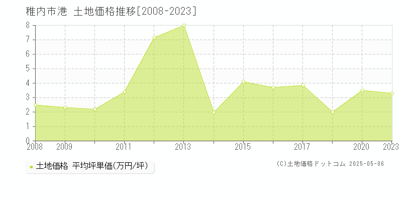 稚内市港の土地価格推移グラフ 