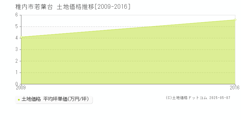 若葉台(稚内市)の土地価格推移グラフ(坪単価)[2009-2016年]