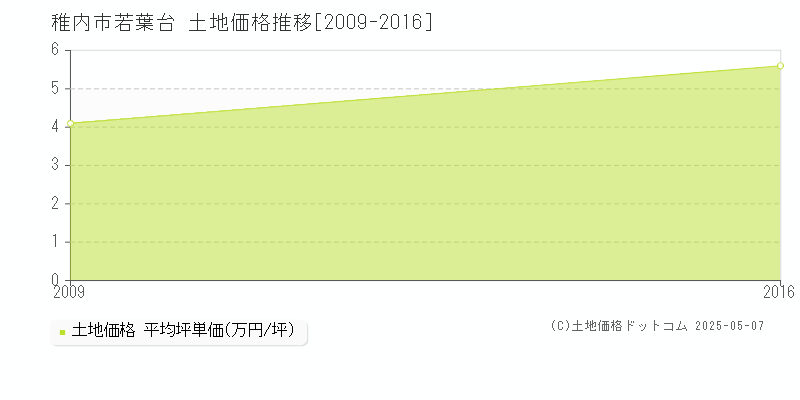 稚内市若葉台の土地価格推移グラフ 