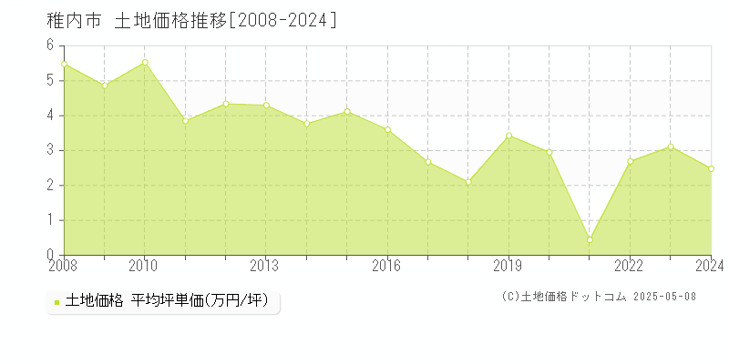 稚内市(北海道)の土地価格推移グラフ(坪単価)[2008-2024年]