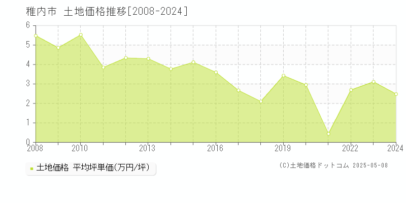 稚内市全域の土地取引事例推移グラフ 