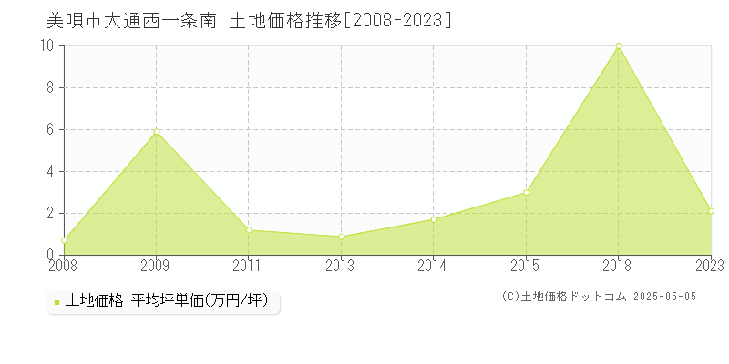 大通西一条南(美唄市)の土地価格推移グラフ(坪単価)[2008-2023年]