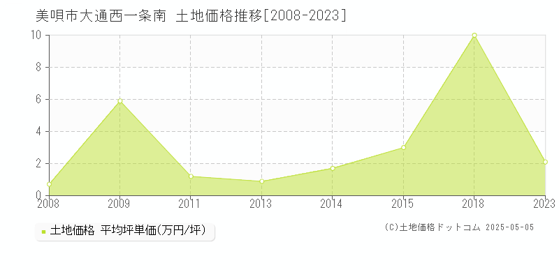 美唄市大通西一条南の土地価格推移グラフ 