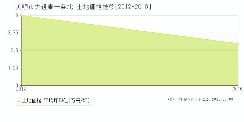 美唄市大通東一条北の土地価格推移グラフ 