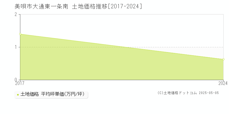 大通東一条南(美唄市)の土地価格推移グラフ(坪単価)[2017-2024年]