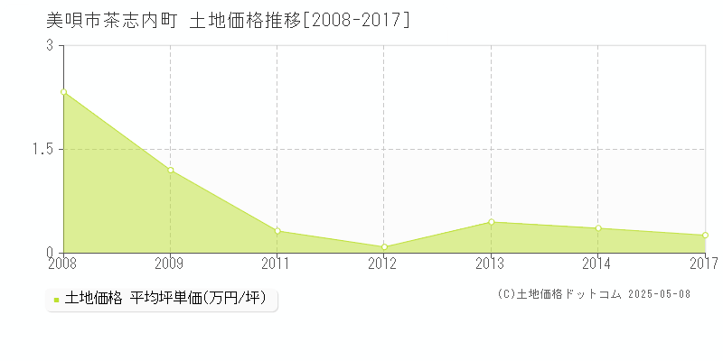 茶志内町(美唄市)の土地価格推移グラフ(坪単価)[2008-2017年]