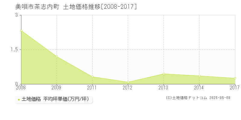 美唄市茶志内町の土地価格推移グラフ 