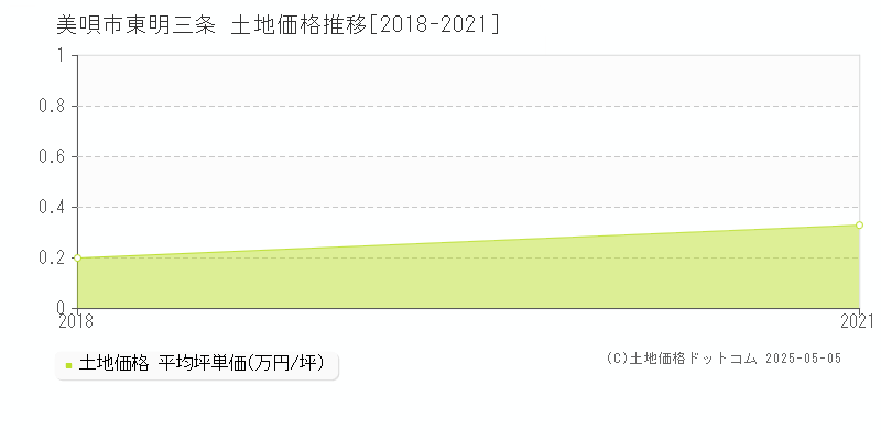 東明三条(美唄市)の土地価格推移グラフ(坪単価)[2018-2021年]