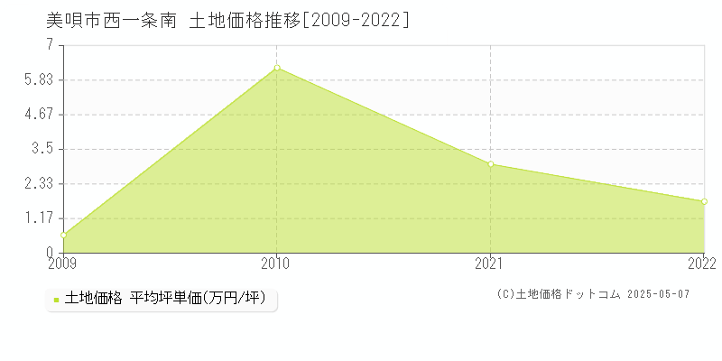 西一条南(美唄市)の土地価格推移グラフ(坪単価)[2009-2022年]