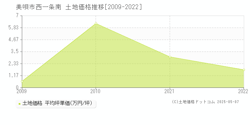 美唄市西一条南の土地価格推移グラフ 