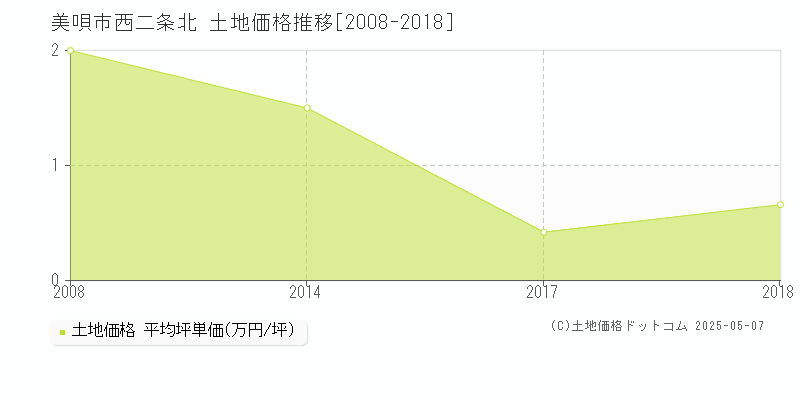 西二条北(美唄市)の土地価格推移グラフ(坪単価)[2008-2018年]