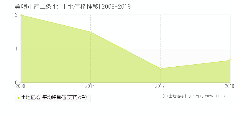 美唄市西二条北の土地価格推移グラフ 