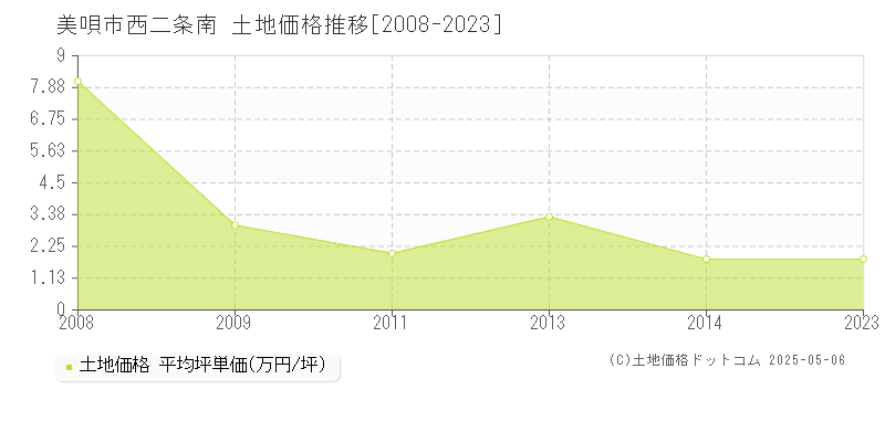 西二条南(美唄市)の土地価格推移グラフ(坪単価)[2008-2023年]