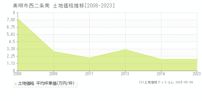 美唄市西二条南の土地価格推移グラフ 