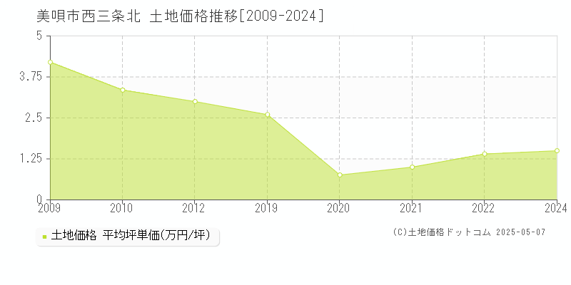西三条北(美唄市)の土地価格推移グラフ(坪単価)[2009-2024年]