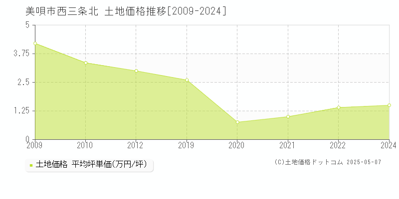 美唄市西三条北の土地価格推移グラフ 