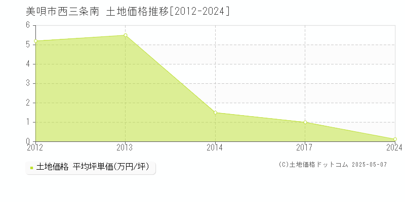 西三条南(美唄市)の土地価格推移グラフ(坪単価)[2012-2024年]