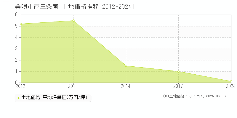 美唄市西三条南の土地価格推移グラフ 