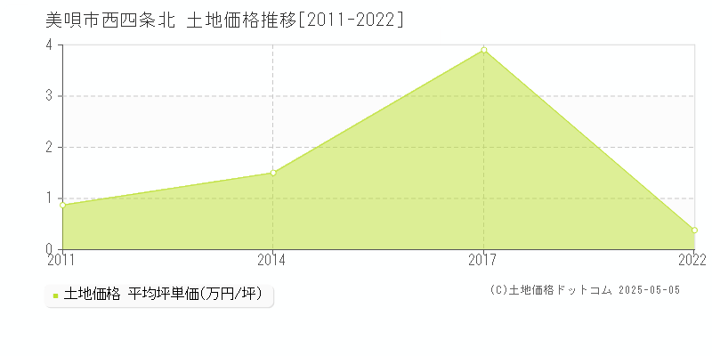 西四条北(美唄市)の土地価格推移グラフ(坪単価)[2011-2022年]