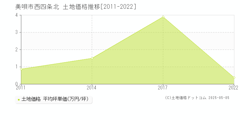 美唄市西四条北の土地価格推移グラフ 